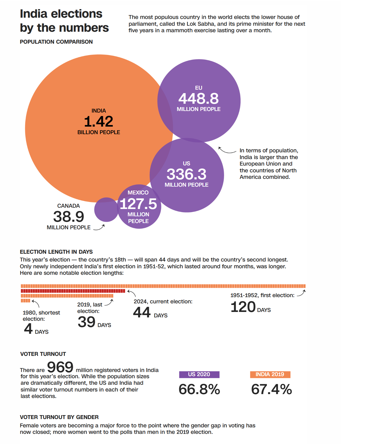 Screenshot of India elections results and statistics.